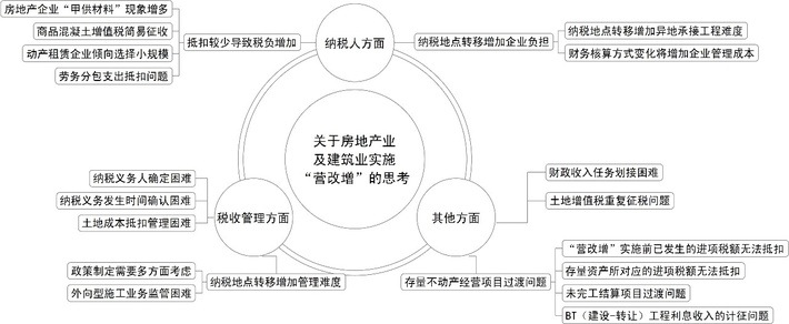 房地产业、建筑业为啥必须同步“营改增”